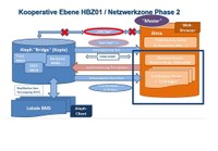 Alma-Umstieg: Meilenstein Netzwerkzone