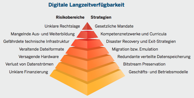 Übersichtliche Darstellung zum Thema Digitale Langzeitverfügbarkeit mit Blick auf Risikobereiche und mögliche Strategien