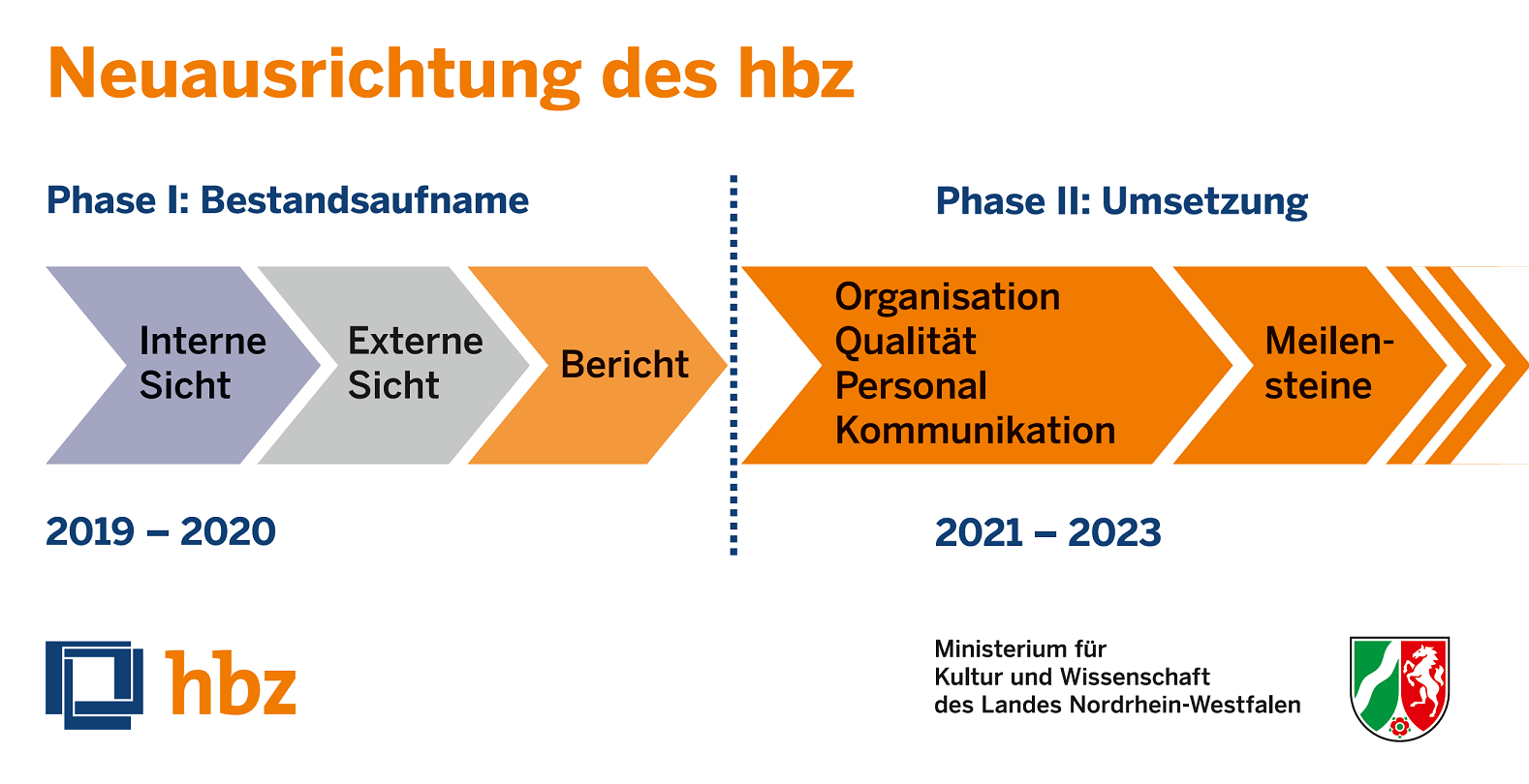 Neuausrichtung des hbz - Grafik