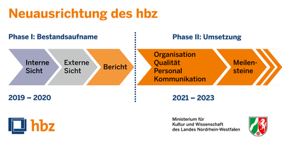 Neuausrichtung des hbz - Grafik