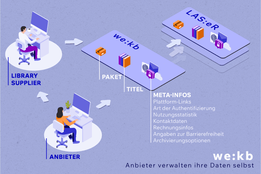 grafische Darstellung des hbz-Services we:kb