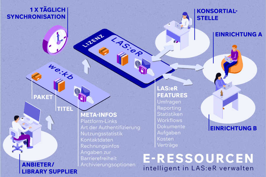 Darstellung des Einsatzs von LAS:eR (Grafik: hbz)